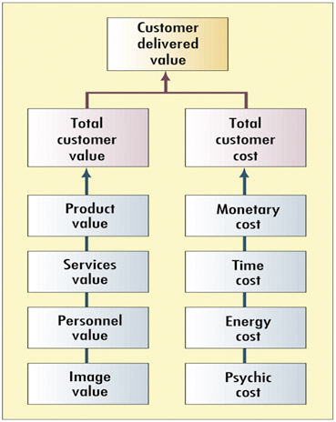 customer value and satisfaction example